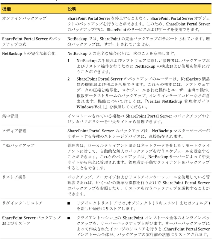 表  1-1 NetBackup for SharePoint Portal Server 2001 の機能