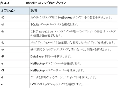 表 A-1  に、 nbsqlite  操作のオプションを示します。 表 A-1 nbsqlite コマンドのオプション 説明オプション リダイレクトリストア用の NetBackup クライアントの名前を構成します。-C SQLite データベースパスを構成します。-d これが nbsqlite コマンドラインの唯一のオプションの場合は、ヘルプ の使用方法を表示します。-h バックアップイメージ名を使用して、指定したバックアップを構成します。 -id 操作形式 (バックアップ、リストア、問い合わせ、削除) 