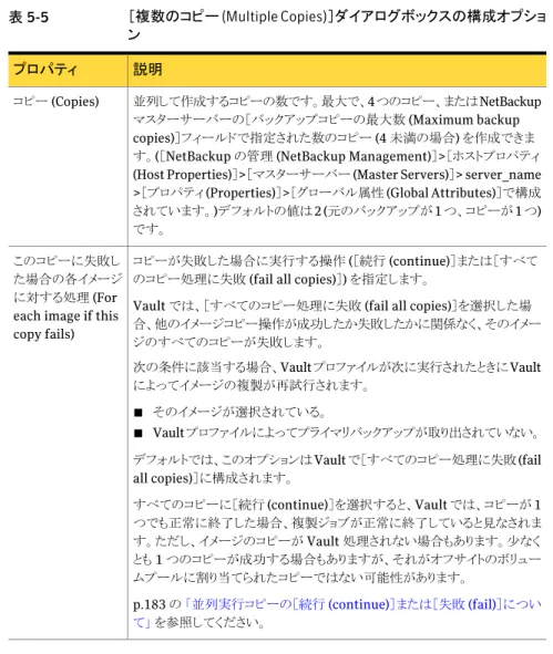 表 5-5 ［複数のコピー (Multiple Copies)］ダイアログボックスの構成オプショ ン 説明プロパティ 並列して作成するコピーの数です。最大で、4 つのコピー、または NetBackup マスターサーバーの［バックアップコピーの最大数 (Maximum backup copies)］フィールドで指定された数のコピー (4 未満の場合) を作成できま す。(［NetBackup の管理 (NetBackup Management)］>［ホストプロパティ (Host Properties)］