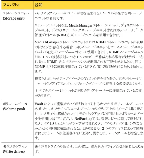 表 5-6 に、［新しい複製規則 (New Duplication Rule)］ダイアログボックスの構成オプショ ンを示します。