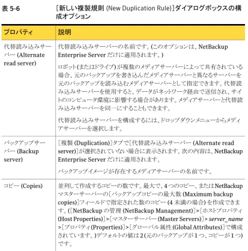 表 5-6 ［新しい複製規則 (New Duplication Rule)］ダイアログボックスの構 成オプション 説明プロパティ 代替読み込みサーバーの名前です。(このオプションは、NetBackup Enterprise Server だけに適用されます。) ロボット (またはドライブ) が複数のメディアサーバーによって共有されている 場合、元のバックアップを書き込んだメディアサーバーと異なるサーバーを 元のバックアップを読み込むメディアサーバーとして指定できます。代替読 み込みサーバーを使用すると、デー