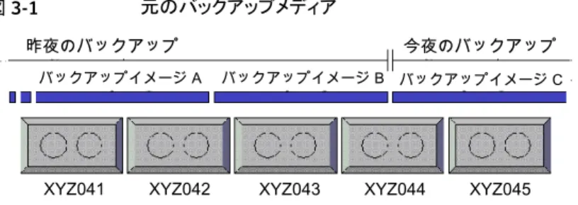図 3-2  に、［次のセッションで、メディアを一時停止する (Suspend media for the next session)］を使用した場合の NetBackup および Vault の動作を示します。