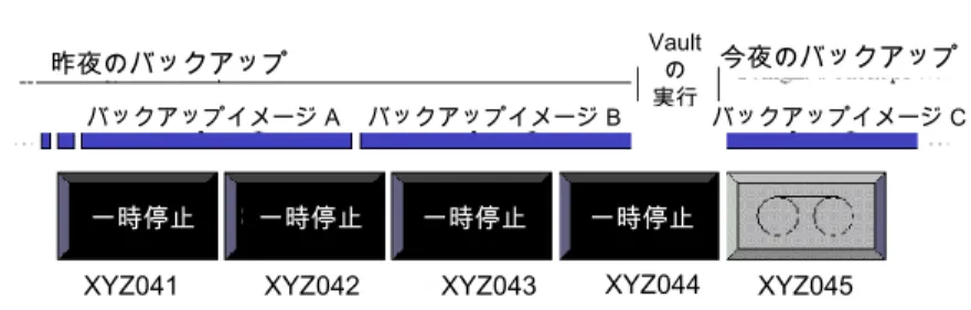 図 3-2 元のバックアップメディアの一時停止