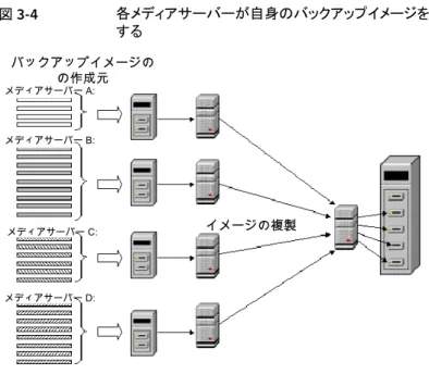図 3-4  では、代替読み込みサーバーは使用されず、各メディアサーバーによって読み込 みが行われ、自身のバックアップイメージの複製が行われます。 図 3-4 各メディアサーバーが自身のバックアップイメージを読み込み、複製 する バックアップイメージの の作成元 メディアサーバー A: メディアサーバー B: メディアサーバー C: メディアサーバー D: イメージの複製