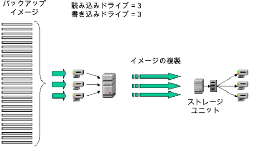 図 3-5 複数のドライブを使用したスループットの向上 イメージの複製読み込みドライブ = 3書き込みドライブ = 3バックアップイメージ ストレージ ユニット ネットワーク経由でデータを送信しない複数ドライブ構成について データがネットワークを経由して送信されない複数ドライブ構成には、同じ数の読み込み ドライブと書き込みドライブ、1 つのマスターサーバーおよび複数のメディアサーバーが 存在します。複製操作中に、読み込みドライブと書き込みドライブの各組み合わせに対 して、個別の複製プロセスが実行されます。複