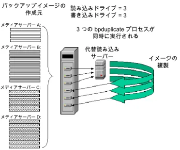 図 3-6 ネットワーク経由でデータを送信しない複数ドライブ構成 読み込みドライブ = 3 書き込みドライブ = 3 3 つの bpduplicate プロセスが 同時に実行される 代替読み込み サーバー イメージの 複製メディアサーバー A:メディアサーバー B: メディアサーバー C: メディアサーバー D: バックアップイメージの作成元 複製時における最も効率的なドライブの使用について ドライブを効率的に使用するために、できるだけ少ない Vault ジョブで複製を実行するこ とをお勧めします。 使用す
