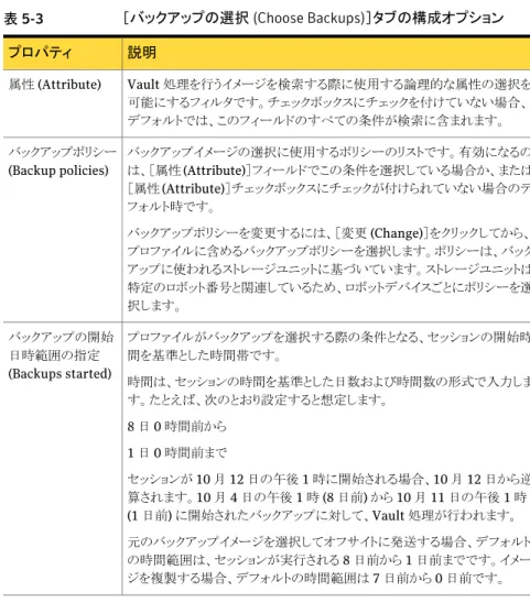 表 5-3 ［バックアップの選択 (Choose Backups)］タブの構成オプション 説明プロパティ Vault 処理を行うイメージを検索する際に使用する論理的な属性の選択を 可能にするフィルタです。チェックボックスにチェックを付けていない場合、 デフォルトでは、このフィールドのすべての条件が検索に含まれます。属性 (Attribute) バックアップイメージの選択に使用するポリシーのリストです。有効になるの は、［属性 (Attribute)］フィールドでこの条件を選択している場合か、または ［属性 