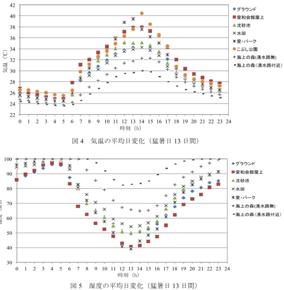 表  5   各観測地点の平均日最低湿度（猛暑日 13 日間） 低 湿 度 順 位 観測地点 湿度（%rh ） 最低湿度観測時刻（h） 湧水路付近との湿度差（%rh） 1  海上の森 湧水路付近 82.3   12  0 2  海上の森 64.7   14  − 17.6 3  水田 54.2   13  − 28.1 4  沈砂池 49.9   13  − 32.4 5  グラウンド 49.4 13  − 32.9 6  愛和会館屋上 40.7 13  − 41.6 7  愛・パーク 38.9   13 