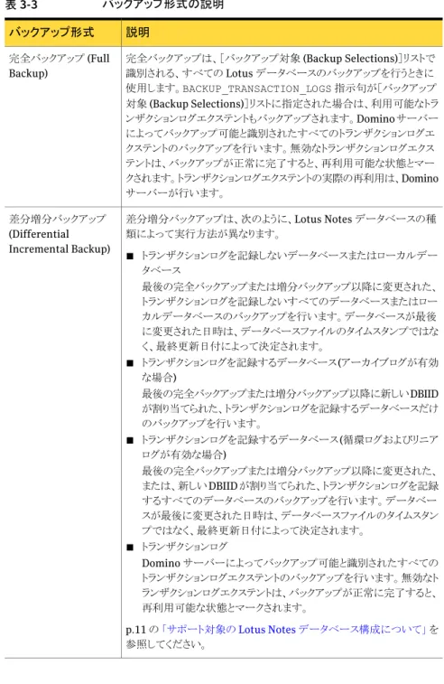表 3-3 バックアップ形式の説明 説明バックアップ形式 完全バックアップは、［バックアップ対象 (Backup Selections)］リストで 識別される、すべての Lotus データベースのバックアップを行うときに 使用します。BACKUP_TRANSACTION_LOGS 指示句が［バックアップ 対象 (Backup Selections)］リストに指定された場合は、利用可能なトラ ンザクションログエクステントもバックアップされます。Domino サーバー によってバックアップ可能と識別されたすべて