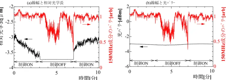 図 4.12   ｽﾍﾟｸﾄﾙ線幅制御の様子