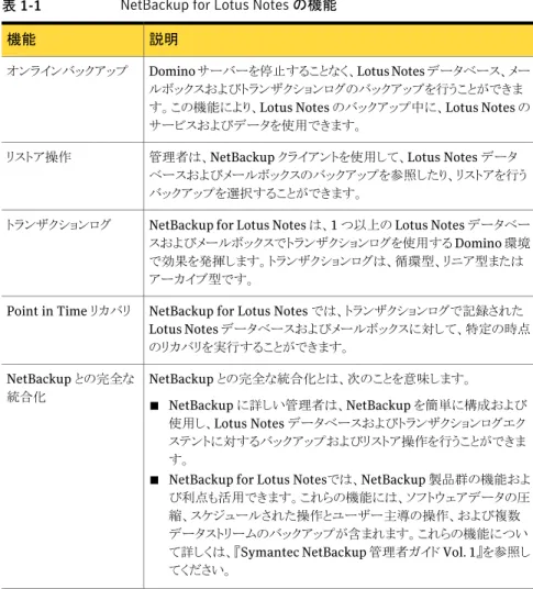表 1-1  に、NetBackup for Lotus Notes エージェントの機能を示します。 表 1-1 NetBackup for Lotus Notes の機能