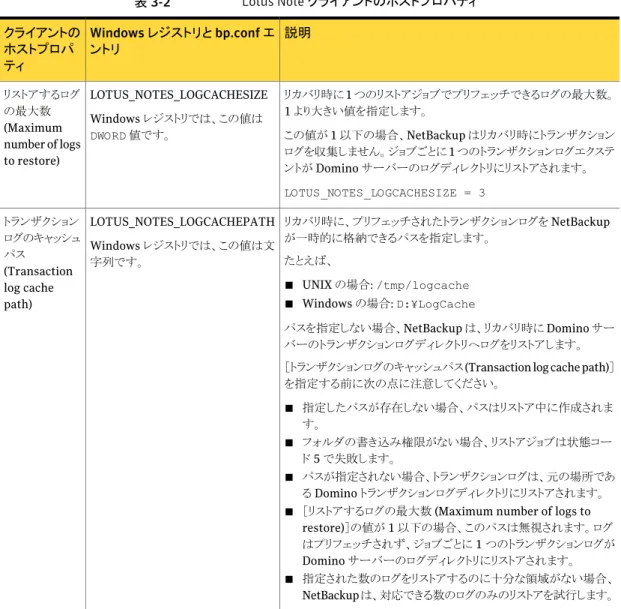 表 3-2 Lotus Note クライアントのホストプロパティ 説明Windows レジストリと bp.conf エ ントリクライアントのホストプロパ ティ リカバリ時に 1 つのリストアジョブでプリフェッチできるログの最大数。 1 より大きい値を指定します。 この値が 1 以下の場合、NetBackup はリカバリ時にトランザクション ログを収集しません。ジョブごとに 1 つのトランザクションログエクステ ントが Domino サーバーのログディレクトリにリストアされます。 LOTUS_NOTES_LO