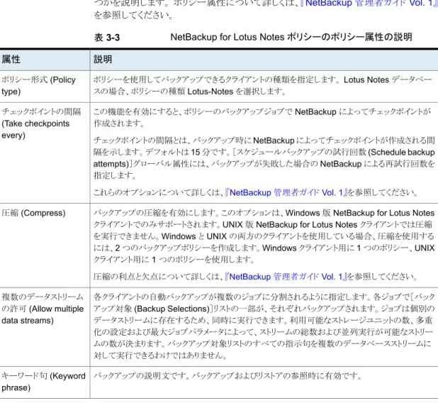 表 3-3 NetBackup for Lotus Notes ポリシーのポリシー属性の説明 説明属性 ポリシーを使用してバックアップできるクライアントの種類を指定します。 Lotus Notes データベー スの場合、ポリシーの種類 Lotus-Notes を選択します。ポリシー形式 (Policytype) この機能を有効にすると、ポリシーのバックアップジョブで NetBackup によってチェックポイントが 作成されます。 チェックポイントの間隔とは、バックアップ時に NetBackup によってチェ
