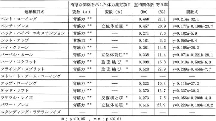 表 5 . ウェイト負荷を用いた運動種目の最大挙上重量と体力測定項目との関係 有意な関係を示した体力測定項目 重相関係数 寄与率 運動種目名 変数 (a) 変数 (b) ( R = )  (%)  関数式 ベント・ローイング 背 筋 力 付 0 