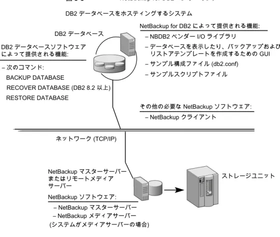 図 1-1 NetBackup for DB2 コンポーネント NetBackup マスターサーバー またはリモートメディア サーバー DB2 データベースソフトウェアによって提供される機能:– 次のコマンド:BACKUP DATABASERESTORE DATABASE DB2 データベースをホスティングするシステムネットワーク (TCP/IP) NetBackup for DB2 によって提供される機能:– NBDB2 ベンダー I/O ライブラリ – データベースを表示したり、バックアップおよびリスト