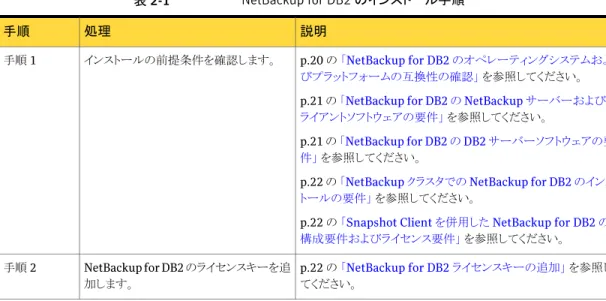 表 2-1 NetBackup for DB2 のインストール手順 説明処理手順 p.20 の  「NetBackup for DB2 のオペレーティングシステムおよ びプラットフォームの互換性の確認」  を参照してください。 p.21 の  「NetBackup for DB2 の NetBackup サーバーおよびク ライアントソフトウェアの要件」  を参照してください。