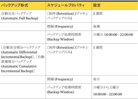 表 3-3 NetBackup for DB2 の自動バックアップスケジュールの設定例 設定スケジュールプロパティバックアップ形式 2 週間 ［保持 (Retention)］(プロキシ バックアップのみ)自動完全バックアップ(Automatic Full Backup)