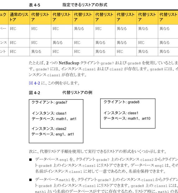 表 4-5  に、実行できるリストアの形式と、通常のリストア手順または代替リストア手順のど ちらを使用する必要があるかを示します。 表 4-5 指定できるリストアの形式 代替リスト ア代替リストア代替リストア代替リストア代替リストア代替リストア代替リストア通常のリストアオブジェクト 異なる異なる異なる同じ異なる同じ同じ同じデータベー ス名 異なる同じ異なる異なる同じ異なる同じ同じインスタンス 異なる異なる同じ異なる同じ同じ異なる同じクライアント