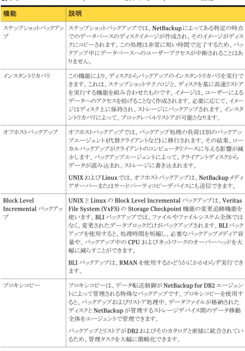 表 5-1 NetBackup for Oracle で使われる Snapshot Client 機能 説明機能 スナップショットバックアップでは、NetBackup によってある特定の時点 でのデータベースのディスクイメージが作成され、そのイメージがディス クにコピーされます。この処理は非常に短い時間で完了するため、バッ クアップ中にデータベースへのユーザーアクセスが中断されることはあ りません。スナップショットバックアップ この機能により、ディスクからバックアップのインスタントリカバリを実行で きます。