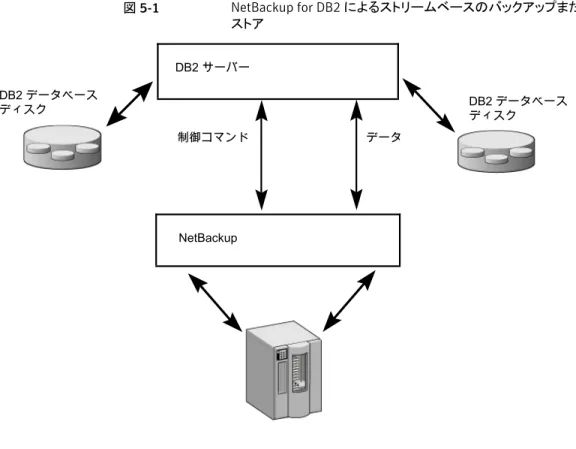 図 5-1 NetBackup for DB2 によるストリームベースのバックアップまたはリ ストア DB2 サーバー NetBackup データDB2 データベースディスク DB2 データベースディスク制御コマンド NetBackup for DB2 のファイルベースの処理 ファイルベースの処理では、DB2 によって、バックアップまたはリストアが必要なファイル のリストが、Snapshot Client を併用した NetBackup for DB2 に提供されます。データ の移動は、Snapshot C
