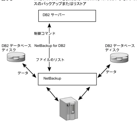 図 5-2 Snapshot Client を併用した NetBackup for DB2 によるファイルベー スのバックアップまたはリストア DB2 サーバー NetBackup データファイルのリスト制御コマンドデータDB2 データベースディスクNetBackup for DB2 DB2 データベースディスク 例: プロキシ方式での DB2 コマンドに複数のチャネル 次の NetBackup for DB2 のサンプルコマンドを実行すると、ノードごとにデータベース バックアップ (トランザクションログも
