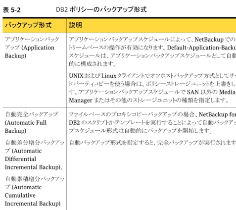 表 5-2 DB2 ポリシーのバックアップ形式 説明バックアップ形式 アプリケーションバックアップスケジュールによって、NetBackup でのス トリームベースの操作が有効になります。Default-Application-Backup スケジュールは、アプリケーションバックアップスケジュールとして自動 的に構成されます。 UNIX および Linux クライアントでオフホストバックアップ方式としてサー ドパーティコピーを使う場合は、ポリシーストレージユニットを上書きしま す。アプリケーションバックアップ