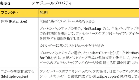 表 5-3 スケジュールプロパティ 説明プロパティ 間隔に基づくスケジュールを行う場合 プロキシバックアップの場合、NetBackup では、自動バックアップ形式 の保持期間を使用して、ファイルベースのプロキシバックアップイメージ を保持する期間を指定します。 カレンダーに基づくスケジュールを行う場合