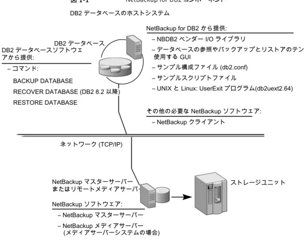図 1-1 NetBackup for DB2 コンポーネント NetBackup マスターサーバー またはリモートメディアサーバーDB2 データベースソフトウェアから提供:– コマンド:BACKUP DATABASERESTORE DATABASE DB2 データベースのホストシステムネットワーク (TCP/IP) NetBackup for DB2 から提供: – NBDB2 ベンダー I/O ライブラリ – データベースの参照やバックアップとリストアのテンプレートの作成に使用する GUI– サンプル構