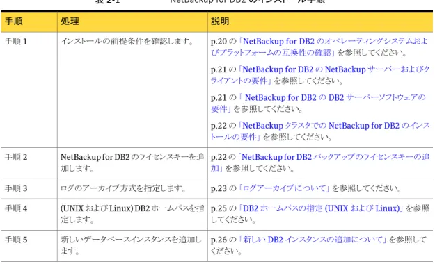 表 2-1 NetBackup for DB2 のインストール手順 説明処理手順 p.20 の  「NetBackup for DB2 のオペレーティングシステムおよ びプラットフォームの互換性の確認」  を参照してください。 p.21 の  「NetBackup for DB2 の NetBackup サーバーおよびク ライアントの要件」  を参照してください。
