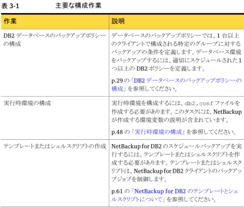 表 3-1 主要な構成作業 説明作業 データベースのバックアップポリシーでは、1 台以上 のクライアントで構成される特定のグループに対する バックアップの条件を定義します。データベース環境 をバックアップするには、適切にスケジュールされた 1 つ以上の DB2 ポリシーを定義します。 p.29 の  「DB2 データベースのバックアップポリシーの 構成」  を参照してください。DB2 データベースのバックアップポリシーの構成 実行時環境を構成するには、db2.conf ファイルを 作成する必要があります。こ