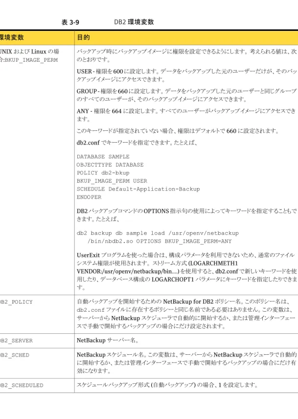 表 3-9 DB2 環境変数 目的環境変数 バックアップ時にバックアップイメージに権限を設定できるようにします。 考えられる値は、次 のとおりです。 USER - 権限を 600 に設定します。データをバックアップした元のユーザーだけが、そのバッ クアップイメージにアクセスできます。 GROUP - 権限を 660 に設定します。データをバックアップした元のユーザーと同じグループ のすべてのユーザーが、そのバックアップイメージにアクセスできます。 ANY - 権限を 664 に設定します。すべてのユーザーが