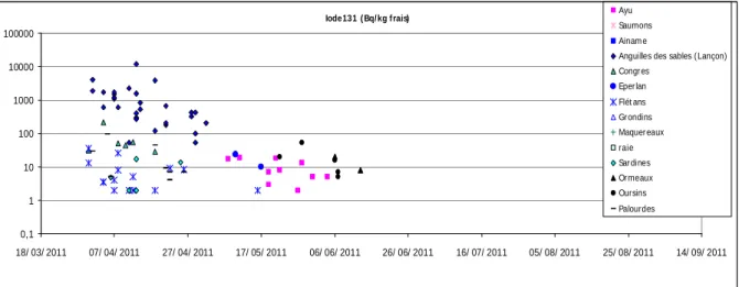 Figure 10 - Évolut ion t emporelle des concent rat ions en iode 131 (Bq/ kg) dans quelques  produit s de la mer
