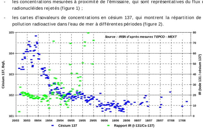 Figure 1 - Évolut ion des concent rations en  137 Cs dans l’ eau de mer et  rapport  IR ( 131 I/ 137 Cs),  à 