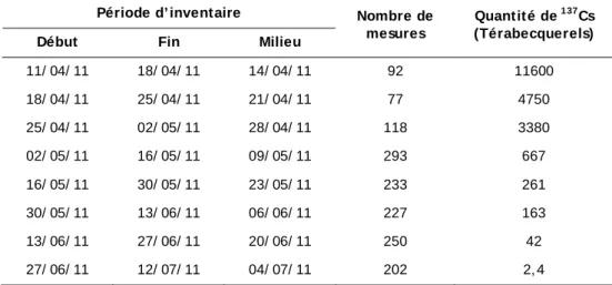 Figure 3 - Évolut ion des quant it és de  137 Cs dans l’ eau de mer de la zone lit t orale proche de la 