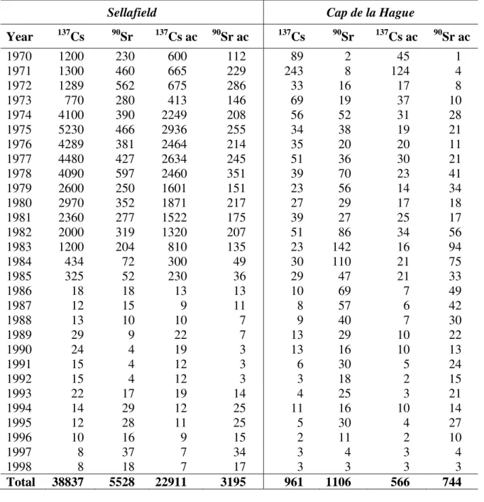 TABLE III. RADIOACTIVE DISCHARGES FROM SELLAFIELD AND CAP DE LA  HAGUE, 1970–1998 IN TBq 