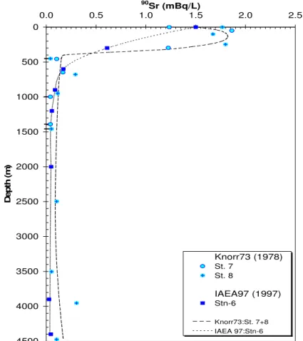 FIG. 44.  90 Sr profiles in the water column west of Bikini Atoll.