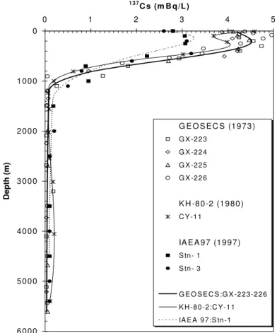 FIG. 47.  137 Cs profiles in the water column of the GEOSECS (1973), Hakuho Maru (1980)  and IAEA (1997) stations in the central NW Pacific Ocean
