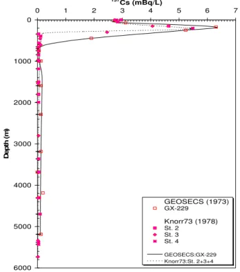 FIG. 49.  137 Cs profiles in the water column east of Bikini Atoll. 