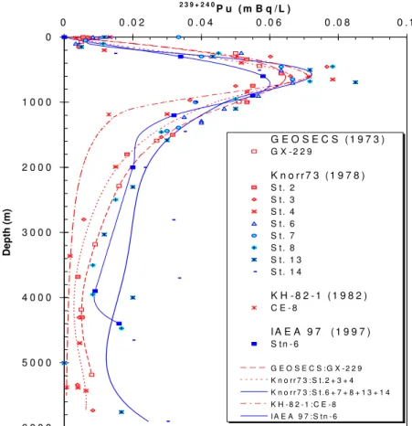 FIG. 54. A comparison of  239,240 Pu profiles in the water column of the stations east (broken  lines) and west (continuous lines) of Bikini Atoll