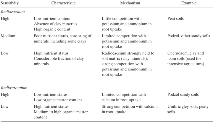 TABLE 3.5. CLASSIFICATION OF RADIOECOLOGICAL SENSITIVITY FOR SOIL–PLANT TRANSFER OF RADIOCAESIUM AND RADIOSTRONTIUM