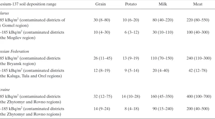 TABLE 3.6. MEAN AND RANGE OF CURRENT CAESIUM-137 ACTIVITY CONCENTRATIONS IN AGRICULTURAL PRODUCTS ACROSS CONTAMINATED AREAS OF BELARUS [3.49], THE RUSSIAN FEDERATION [3.55] AND UKRAINE [3.63] 