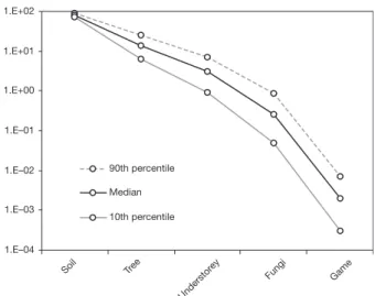 FIG. 3.36. Calculated percentage distributions of radiocae- radiocae-sium in specified components of coniferous forest  ecosys-tems [3.73]