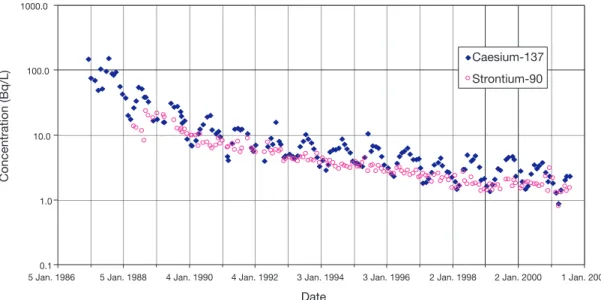 FIG. 3.50. Monthly averaged  137 Cs and  90 Sr activity concentrations in the water of the Chernobyl cooling pond