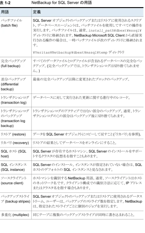 表 1-2 NetBackup for SQL Server の用語 定義用語 SQL Server オブジェクトのバックアップまたはリストアに使用されるスクリプ ト。データベースエージェントは、バッチファイルを使用してすべての操作を 実行します。バッチファイルは、通常、install_path¥dbext¥mssql¥ ディレクトリに格納されます。NetBackup Microsoft SQL Client から直接実 行される操作の場合は、一時バッチファイルが次のディレクトリに格納されま す。 ¥Ver
