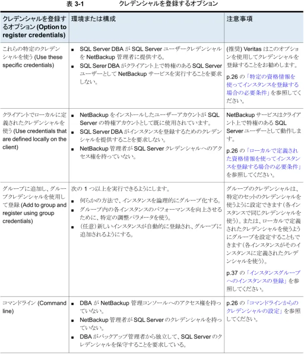 表 3-1 クレデンシャルを登録するオプション 注意事項環境または構成クレデンシャルを登録す るオプション (Option to register credentials) (推奨) Veritas はこのオプショ ンを使用してクレデンシャルを 登録することをお勧めします。 p.26 の  「特定の資格情報を 使ってインスタンスを登録する 場合の必要条件」  を参照してく ださい。