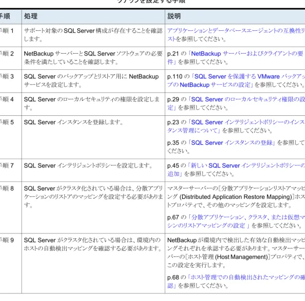 表 4-1 SQL Server インテリジェントポリシーを使用する SQL Server のバッ クアップを設定する手順 説明処理手順 アプリケーションとデータベースエージェントの互換性リ スト を参照してください。サポート対象の SQL Server 構成が存在することを確認します。手順 1 p.21 の  「NetBackup サーバーおよびクライアントの要 件」  を参照してください。NetBackup サーバーと SQL Server ソフトウェアの必要条件を満たしていることを確認します。手順 2