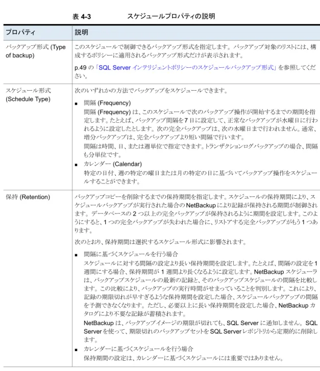 表 4-3 スケジュールプロパティの説明 説明プロパティ このスケジュールで制御できるバックアップ形式を指定します。 バックアップ対象のリストには、構 成するポリシーに適用されるバックアップ形式だけが表示されます。 p.49 の  「SQL Server インテリジェントポリシーのスケジュールバックアップ形式」  を参照してくだ さい。バックアップ形式 (Typeof backup) 次のいずれかの方法でバックアップをスケジュールできます。 ■ 間隔 (Frequency) 間隔 (Frequency) は