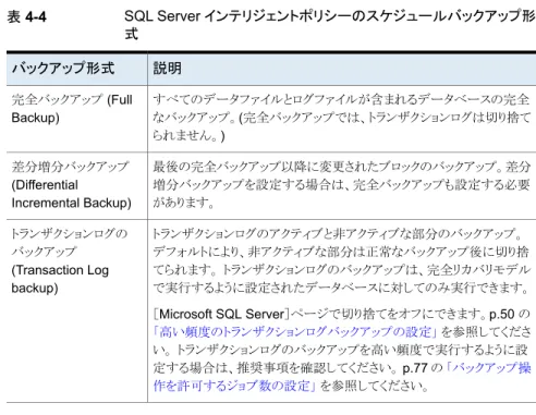表 4-4 SQL Server インテリジェントポリシーのスケジュールバックアップ形 式 説明バックアップ形式 すべてのデータファイルとログファイルが含まれるデータベースの完全 なバックアップ。(完全バックアップでは、トランザクションログは切り捨て られません。)完全バックアップ (FullBackup) 最後の完全バックアップ以降に変更されたブロックのバックアップ。差分 増分バックアップを設定する場合は、完全バックアップも設定する必要 があります。差分増分バックアップ(DifferentialIncre