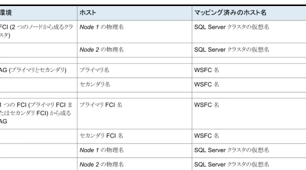 表 5-2 SQL Server 環境用にマッピングされたホスト名の例 マッピング済みのホスト名ホスト環境 SQL Server クラスタの仮想名Node 1 の物理名FCI (2 つのノードから成るクラ スタ) SQL Server クラスタの仮想名 Node 2 の物理名 WSFC 名プライマリ名AG (プライマリとセカンダリ) WSFC 名セカンダリ名 WSFC 名プライマリ FCI 名1 つの FCI (プライマリ FCI ま たはセカンダリ FCI) から成る AG WSFC 名セカンダリ FCI