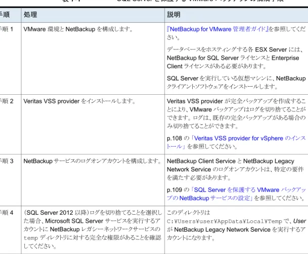 表 7-1 SQL Server を保護する VMware バックアップの構成手順
